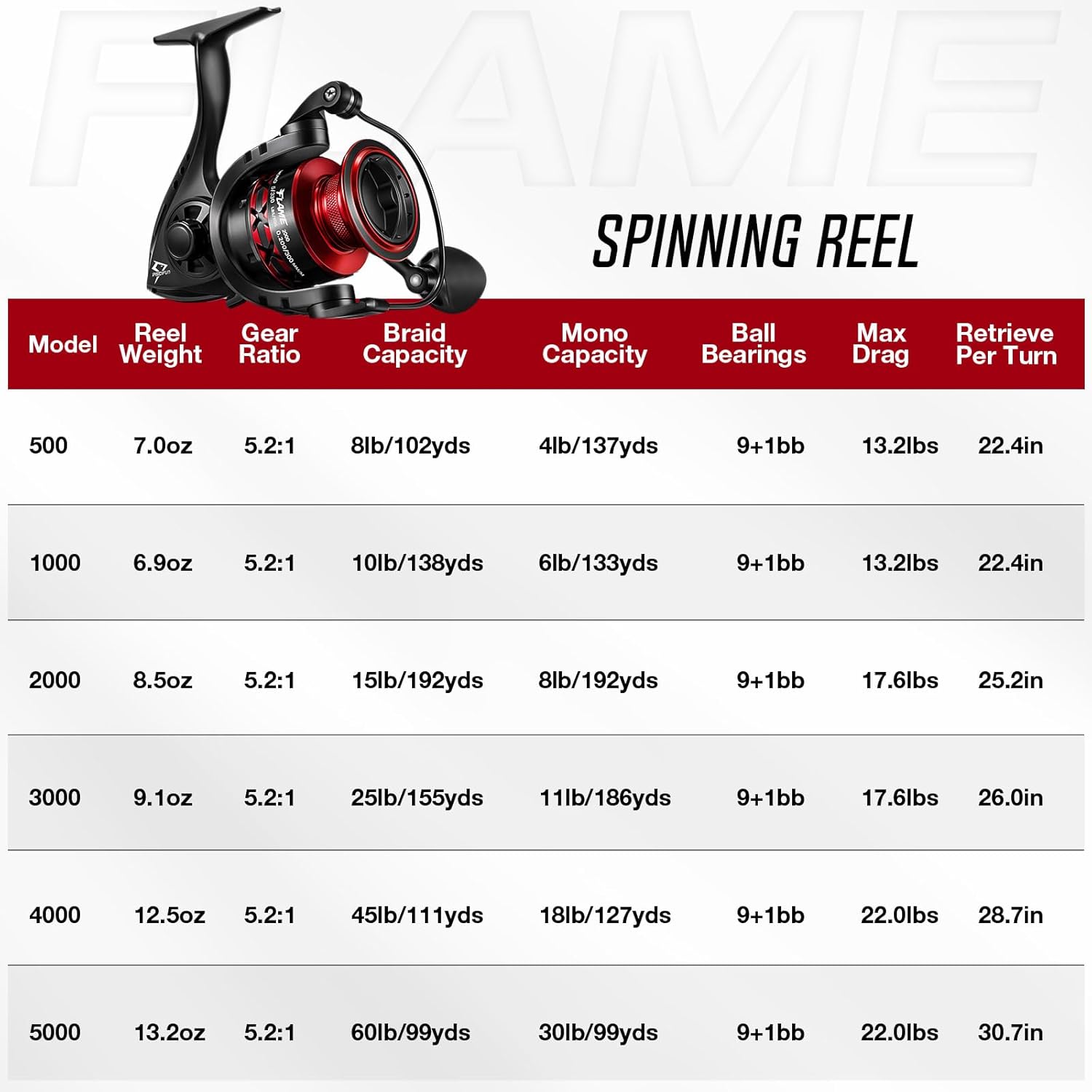Piscifun Flame Spinning Reels, Lightweight 9+1BB Ultra Smooth Spinning Fishing Reels, 19.8LBs Max Drag, 500, 1000, 2000, 3000, 4000, 5000 Series, Red & Gold & Blue - Image 5